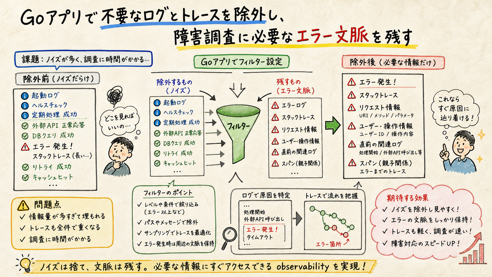 エラー処理・除外設計でノイズを減らすを示す図