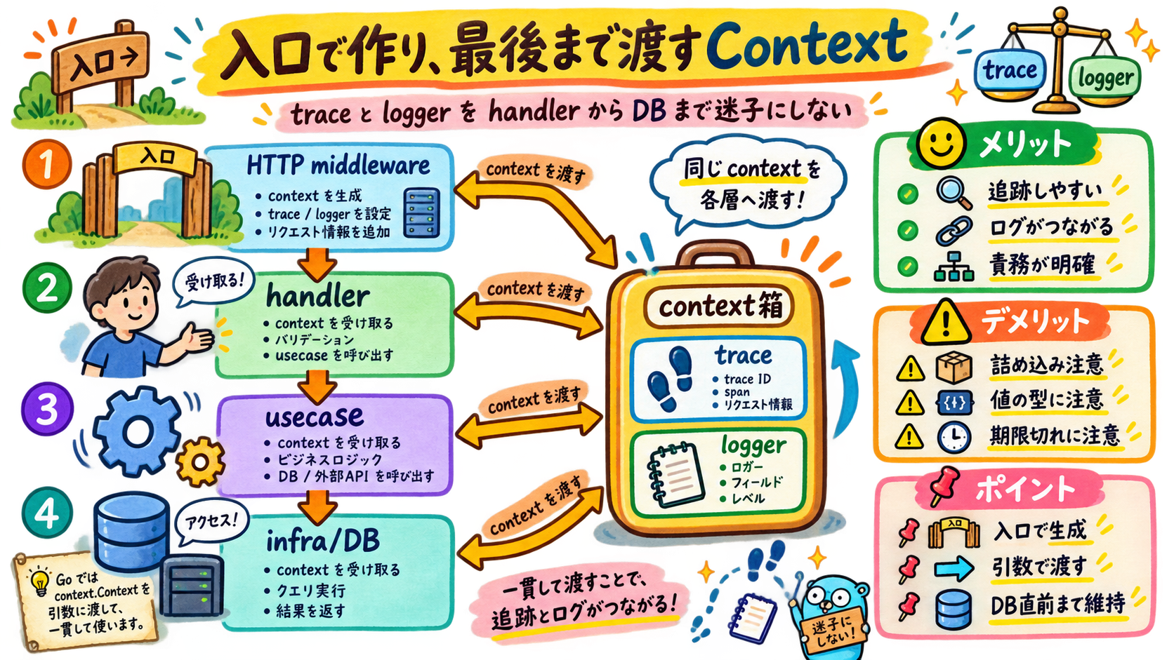 入口で作り、handlerからDBアクセスまで一貫して渡す。