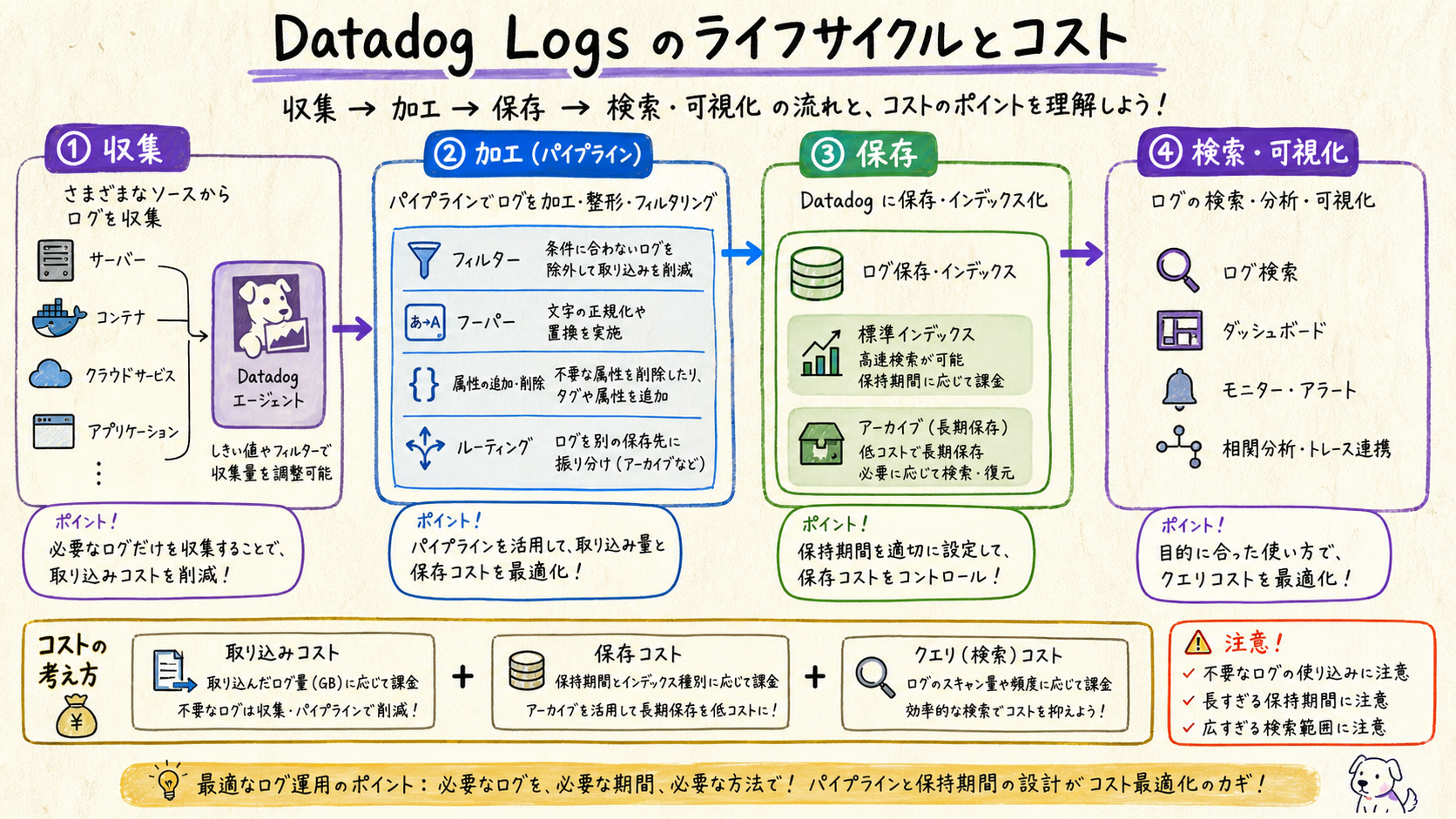 ログのライフサイクルとコストを理解するを示す図