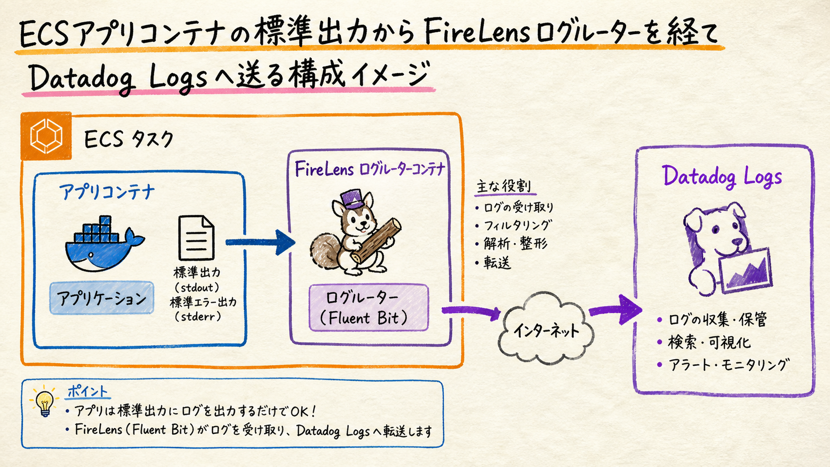 FireLensとログルーターの配線を実装するを示す図