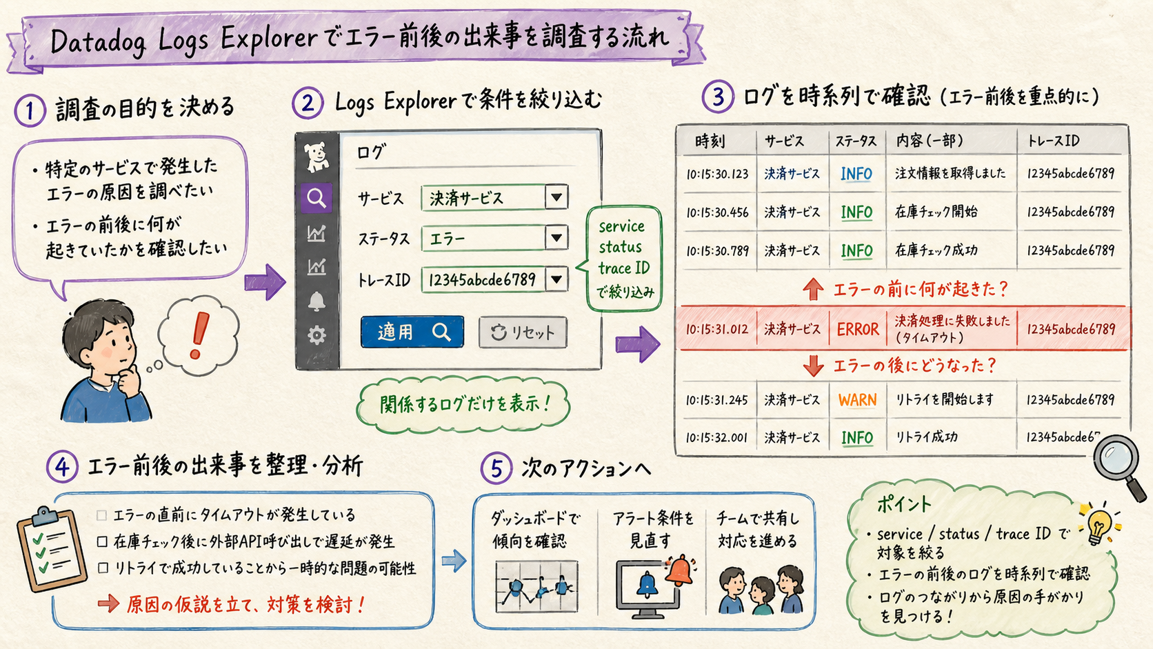 Logs Explorerでエラーを文脈付きで追うを示す図