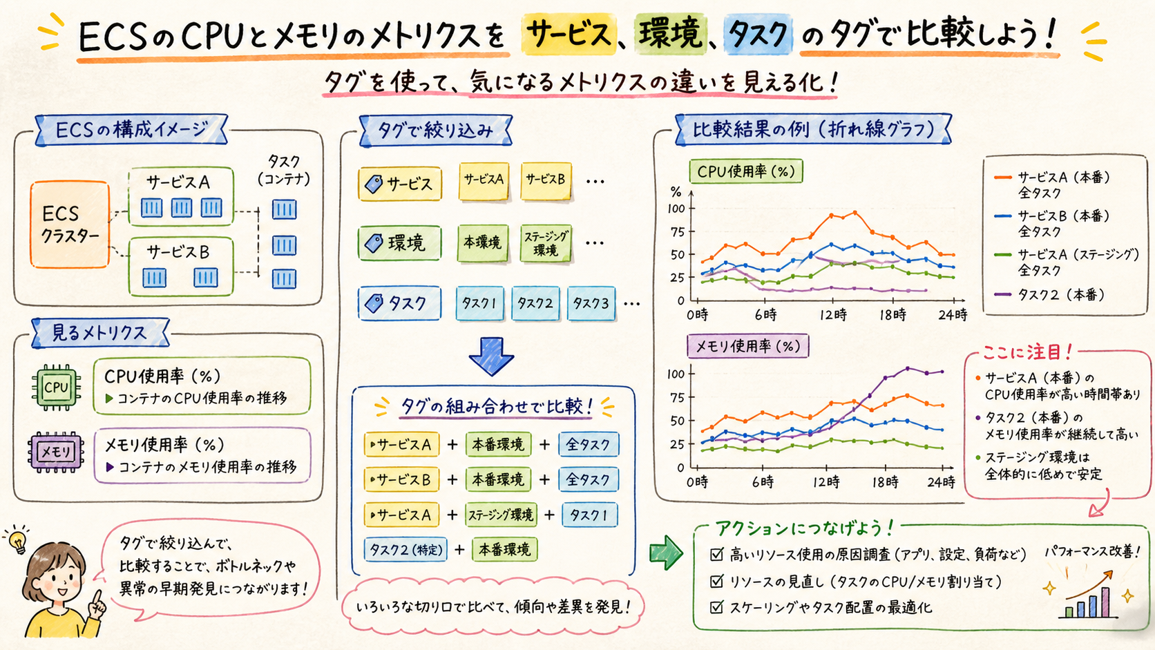 メトリクスとタグで変化を比較可能にするを示す図