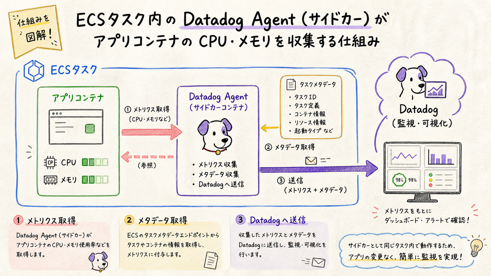 Agentサイドカーがコンテナ情報を集める仕組みを示す図