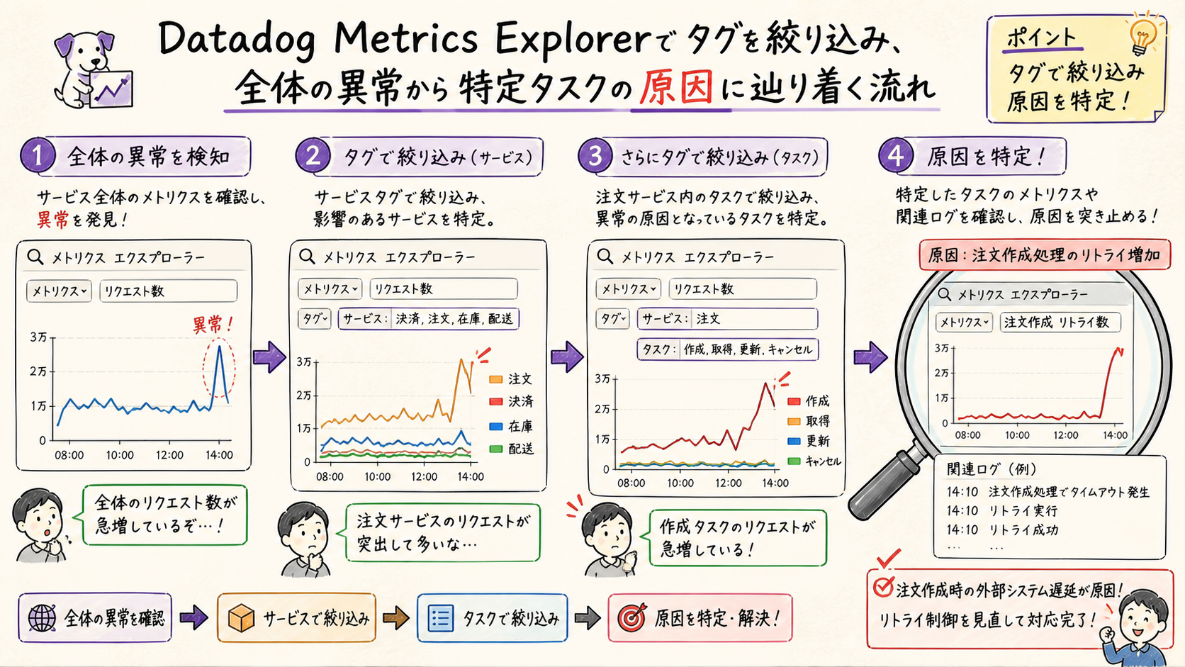 Metrics Explorerで絞り込みと原因探索を行うを示す図