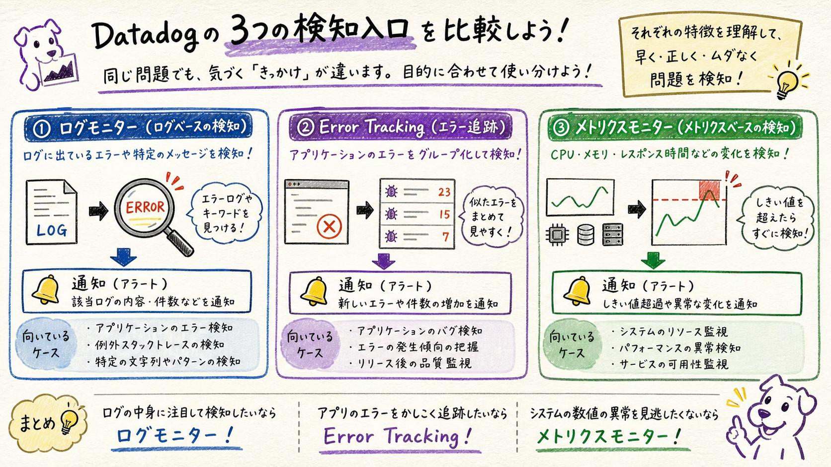 ログ・Error Tracking・メトリクスの監視を使い分けるを示す図