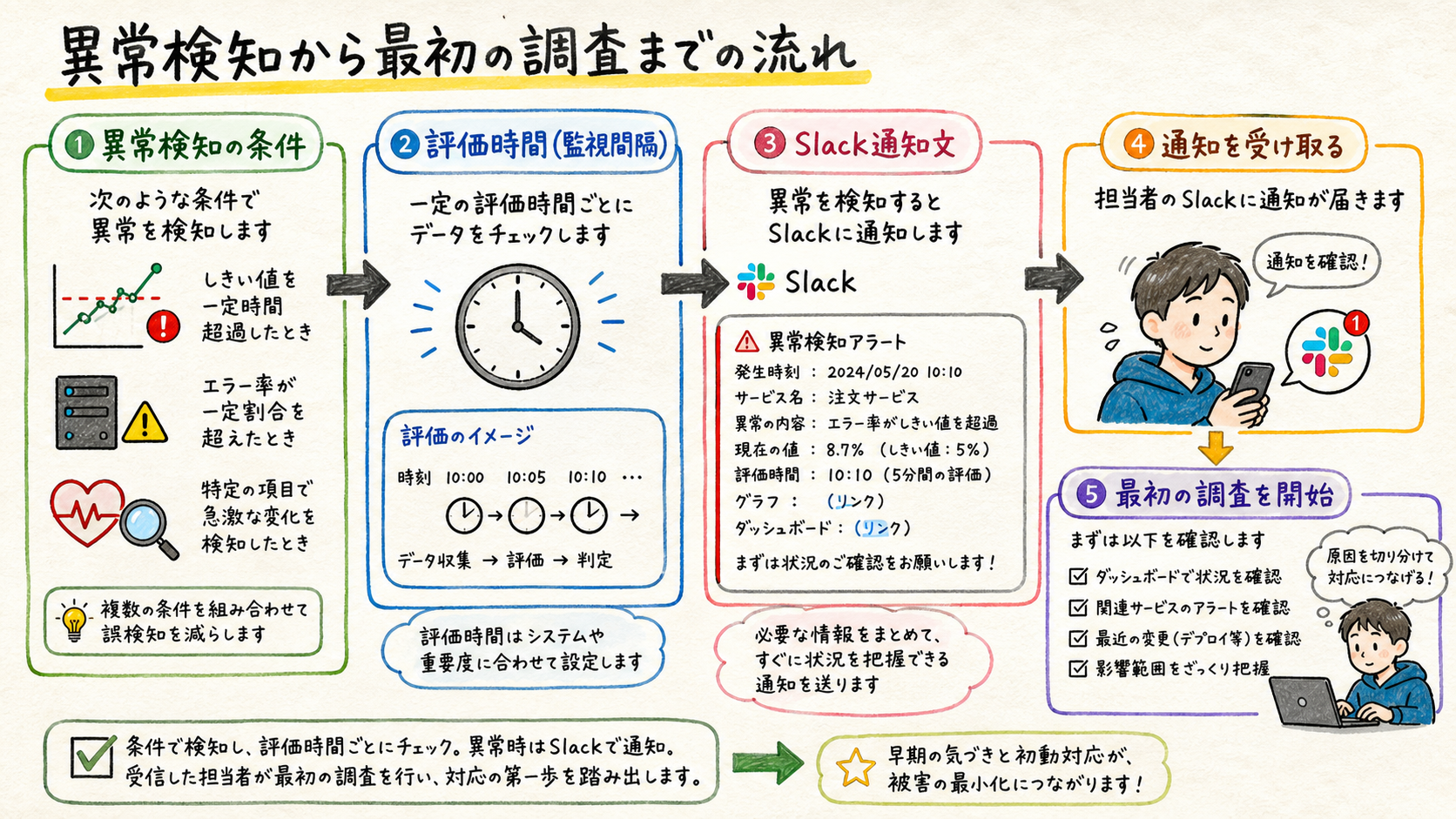 検知条件と通知先を実務の行動に結びつけるを示す図