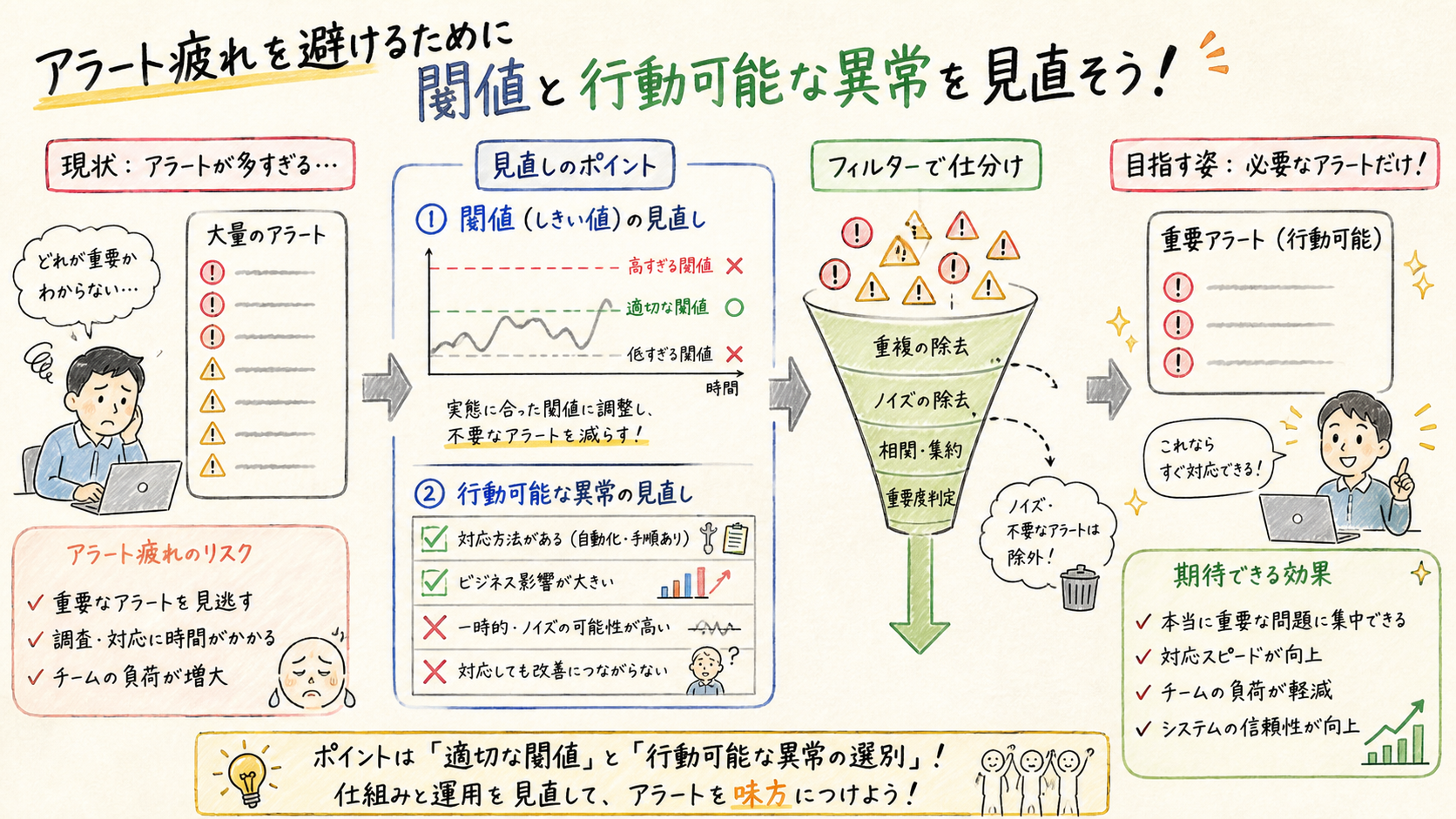 アラート疲れを避ける閾値設計を学ぶを示す図