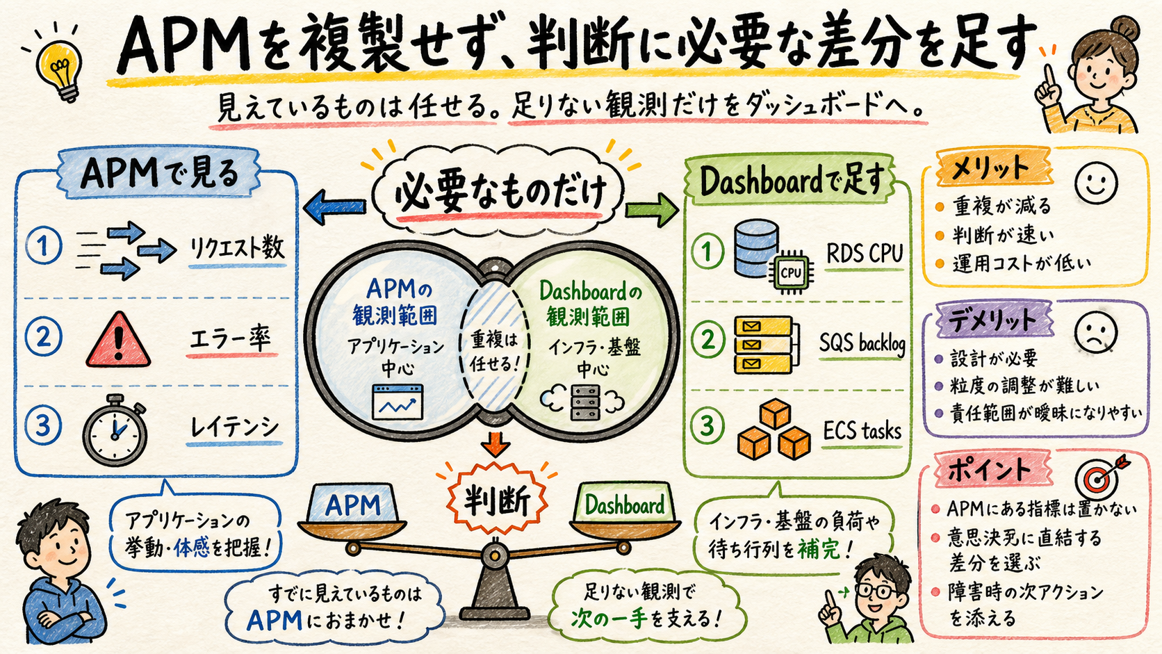 APMで既に見えるものを複製せず、判断に必要な差分を足す。