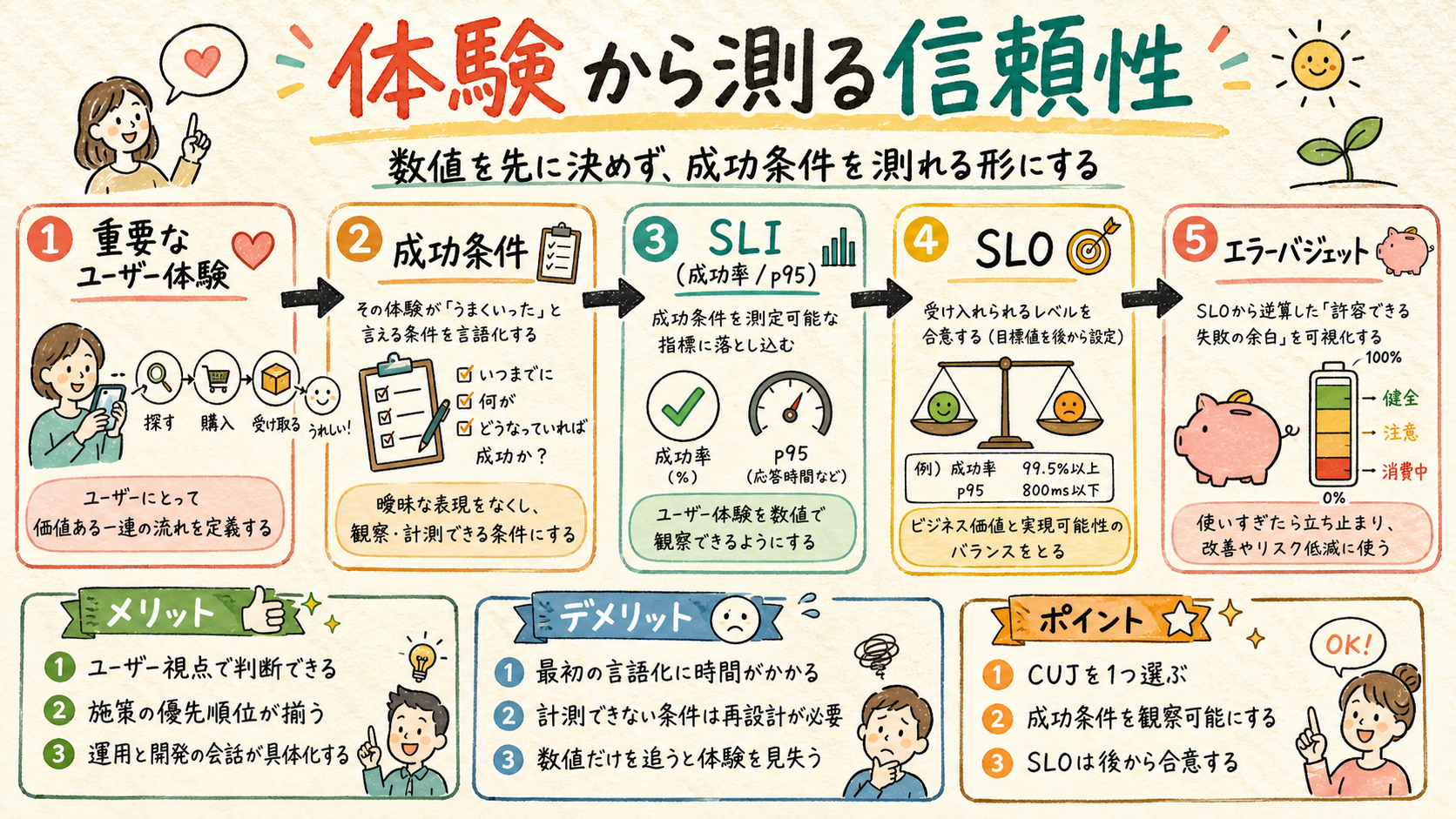数値を先に決めず、重要な利用体験の成功条件を測定可能にする。