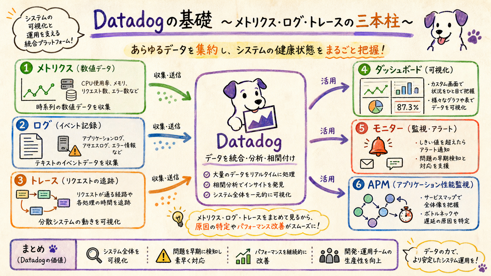 メトリクス・ログ・トレースを使い分けるを示す図