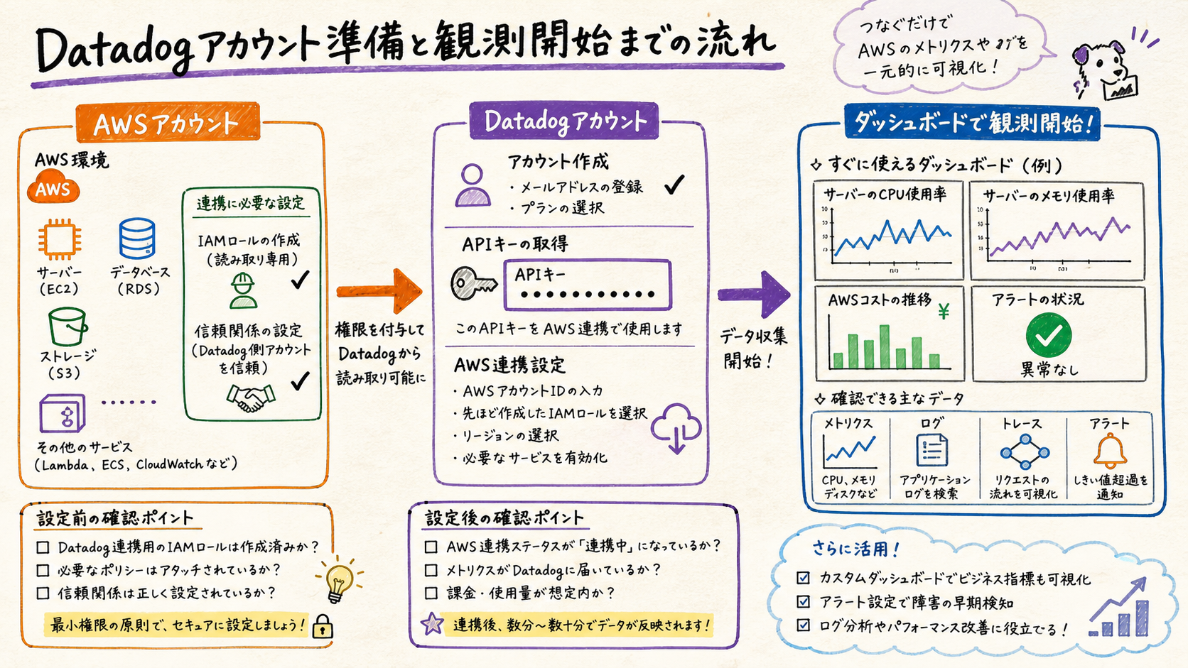 Datadogの役割とアカウント準備を理解するを示す図