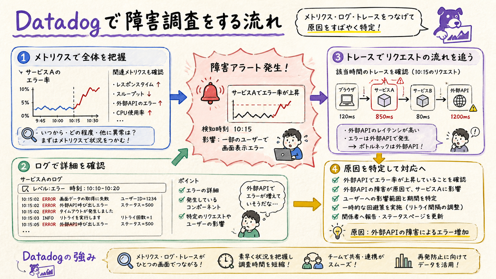 障害調査を三つのシグナルで始めるを示す図