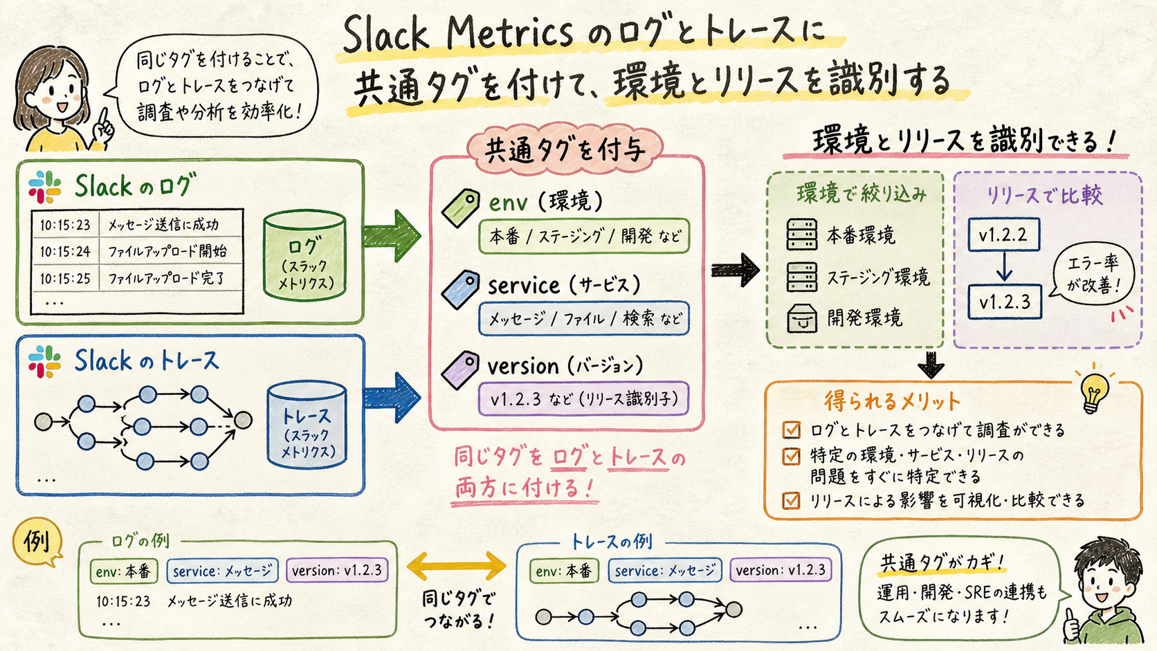 env・service・versionでテレメトリを識別するを示す図