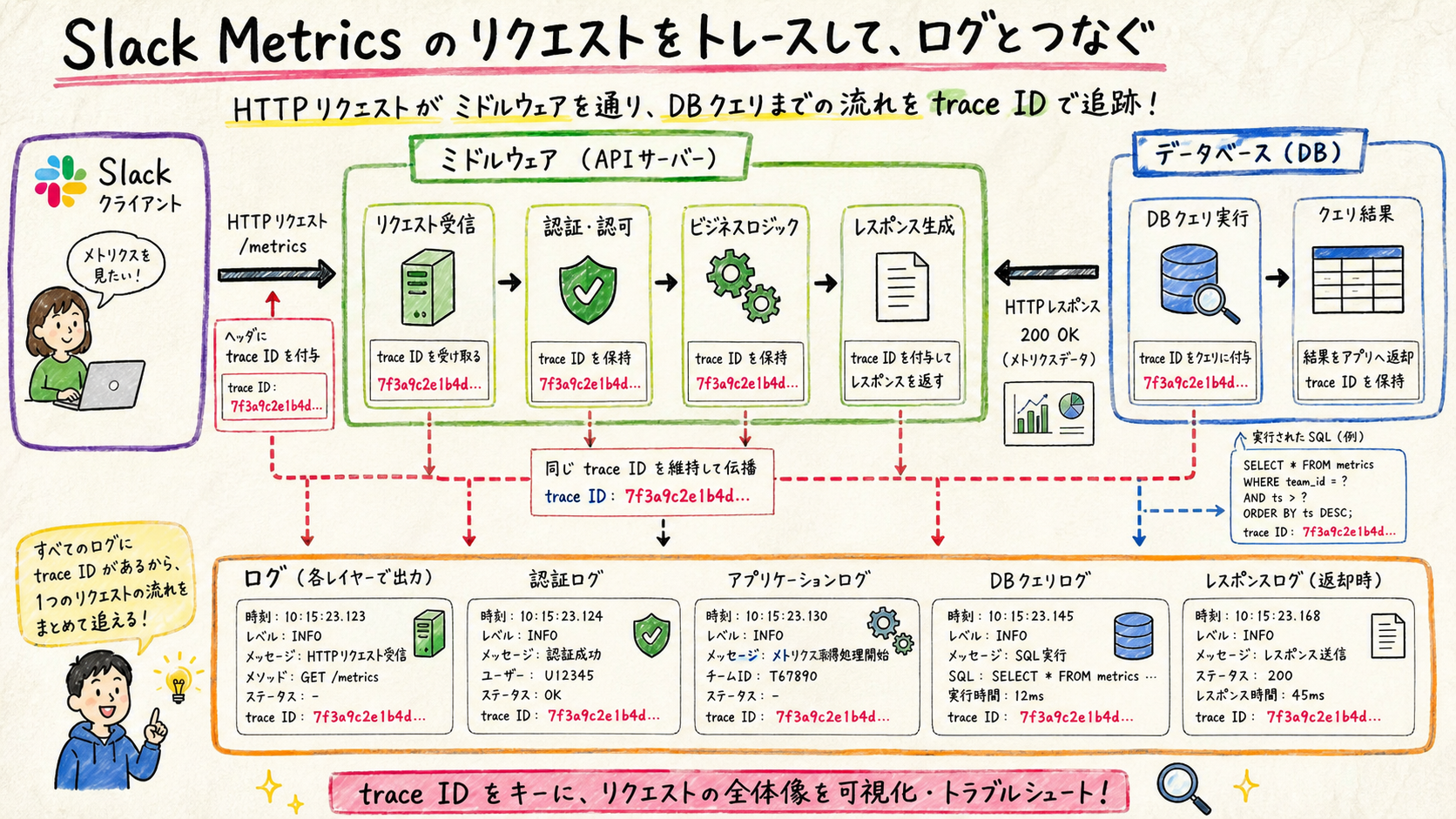 HTTP・DBまでトレースとログをつなぐを示す図