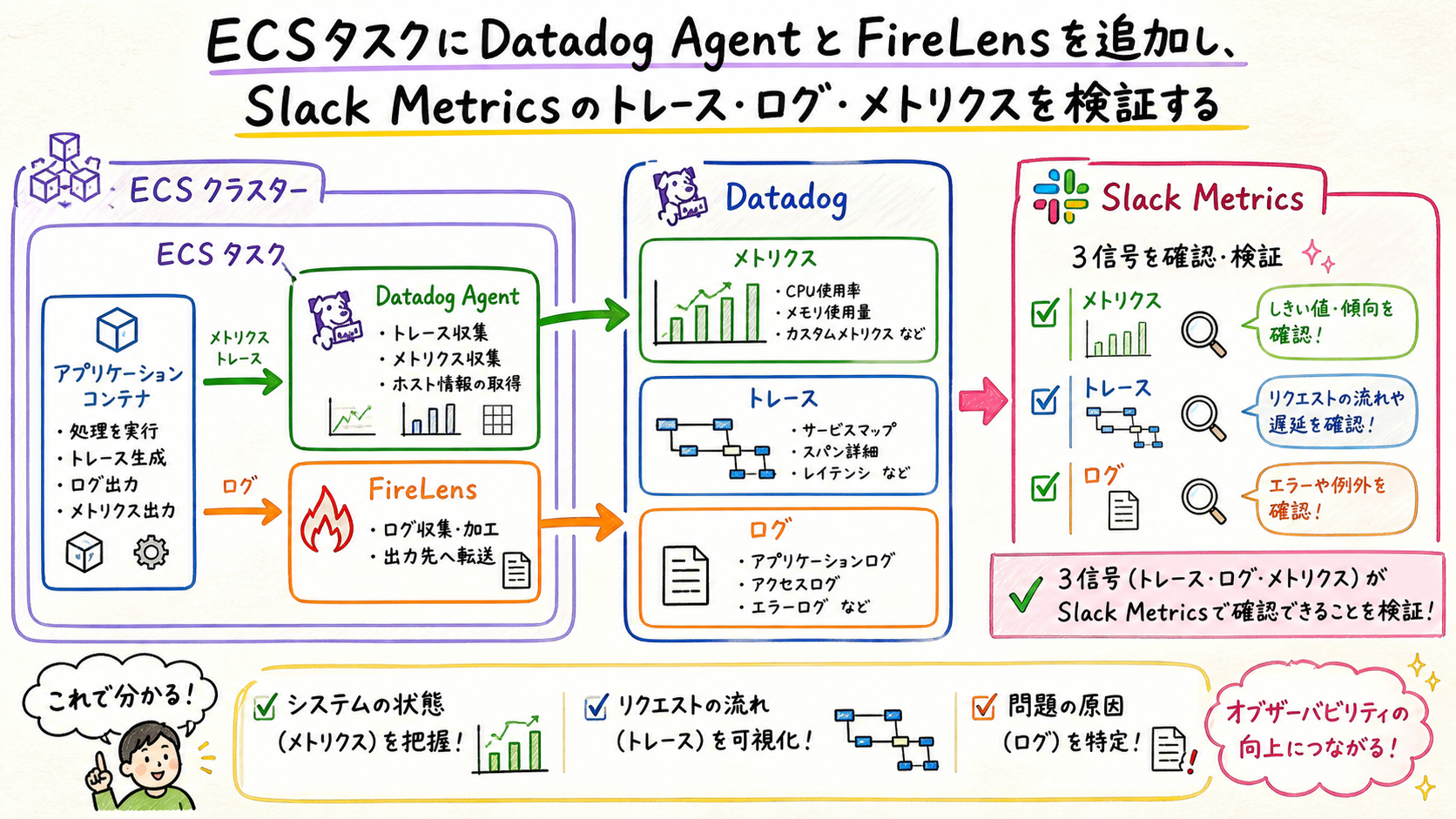 ECS AgentとFireLensを含めて本番に近く検証するを示す図