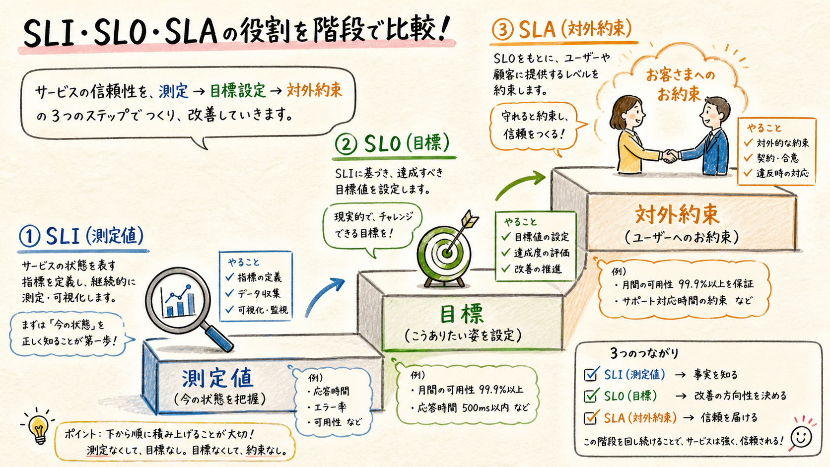 SLI・SLO・SLAの役割を区別するを示す図
