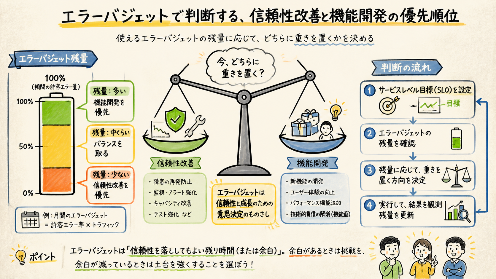 エラーバジェットで改善と開発の判断をするを示す図