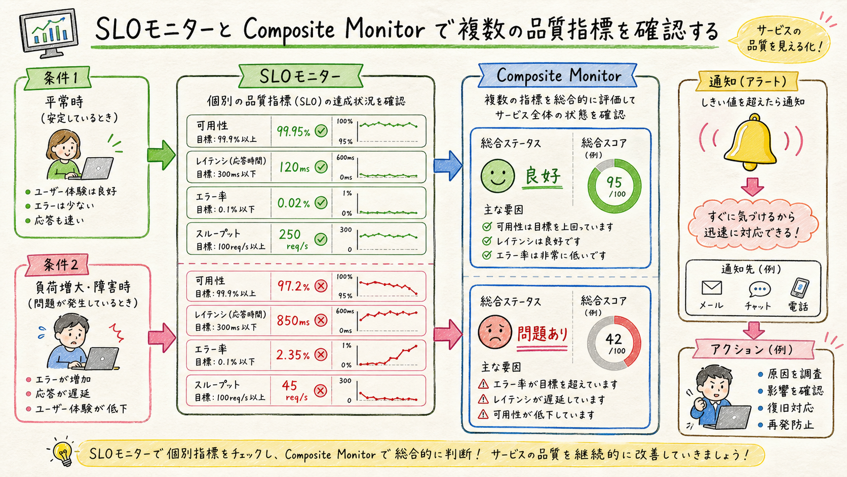 SLOとComposite Monitorを運用に接続するを示す図