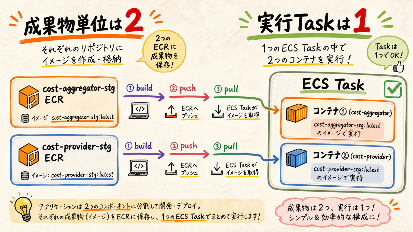 2つのECRと1つのECS Task
