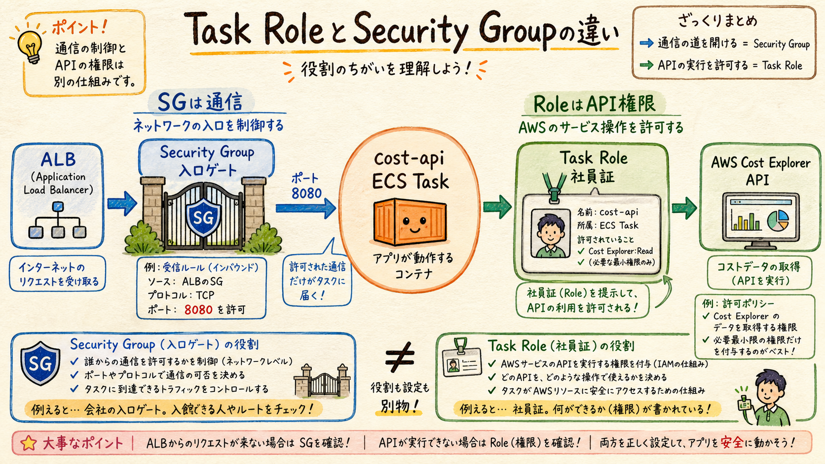 Security GroupとTask Roleの異なる境界