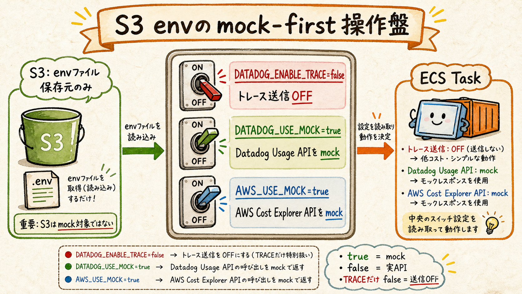 mock-firstの環境変数設定