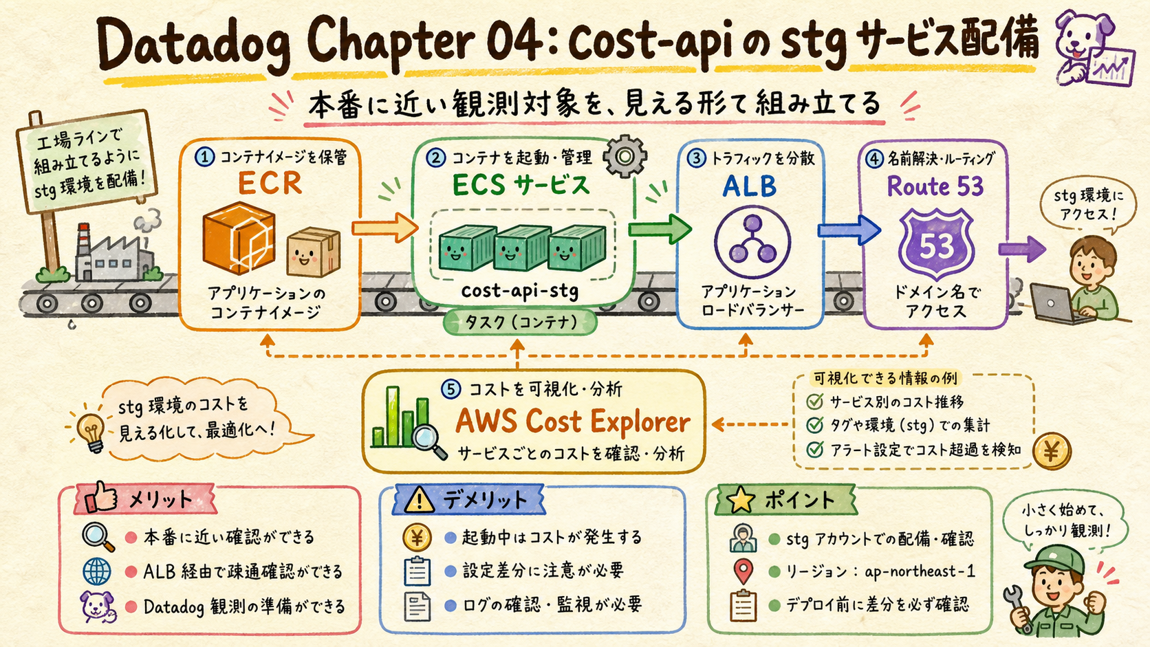 ECSで動かす観測対象を完成させるを示す図