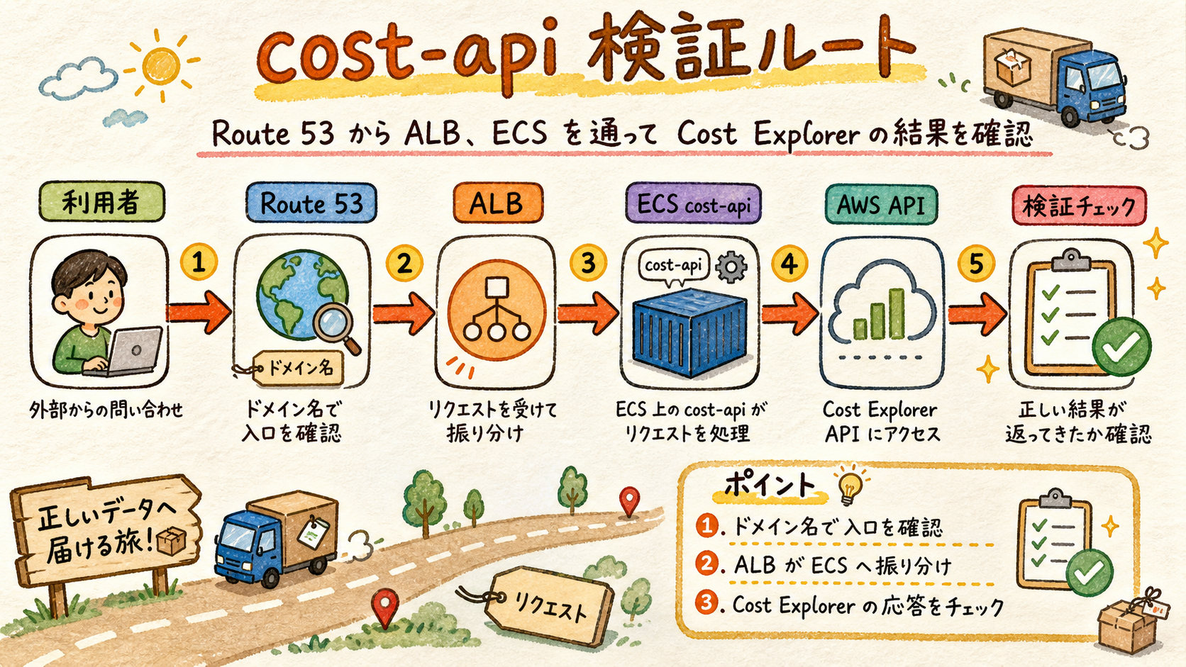 Route 53からAWS APIまでの検証経路を通すを示す図