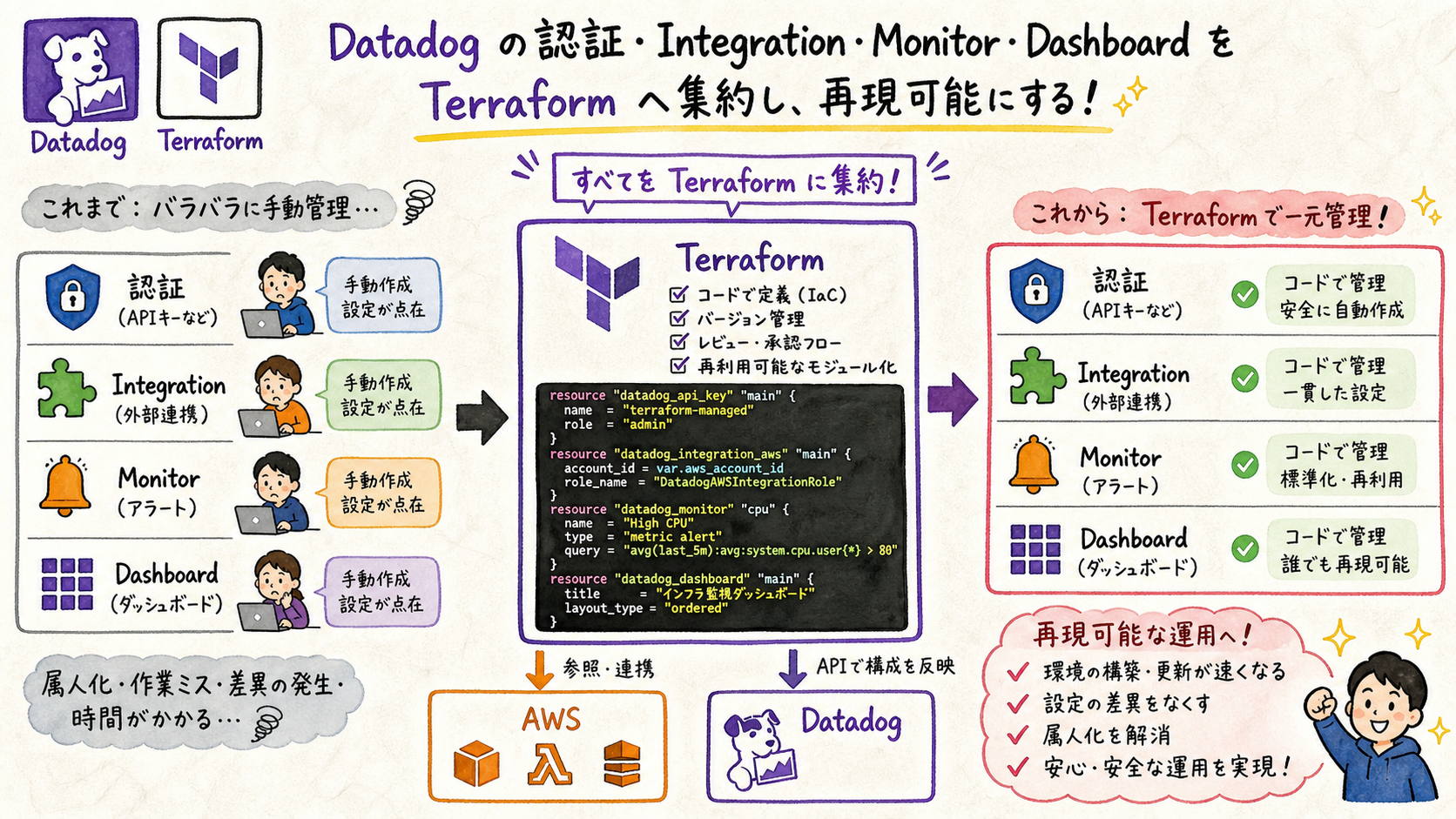 関連リソースを宣言コードへ集約するを示す図