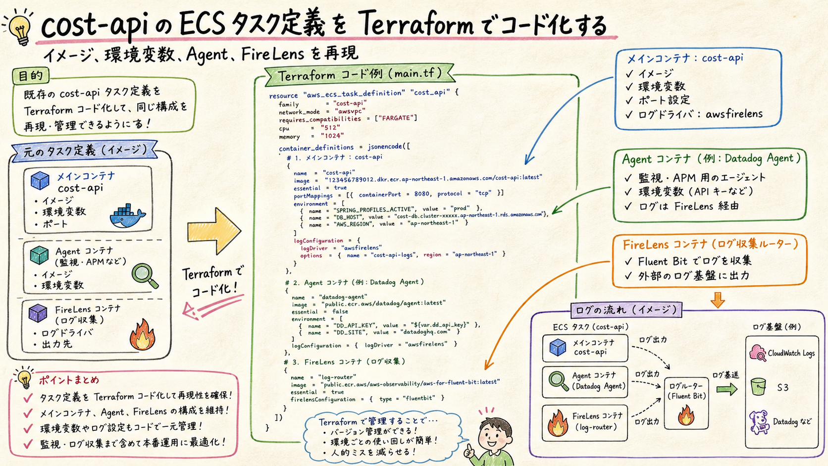 cost-apiタスク定義を再現可能にするを示す図