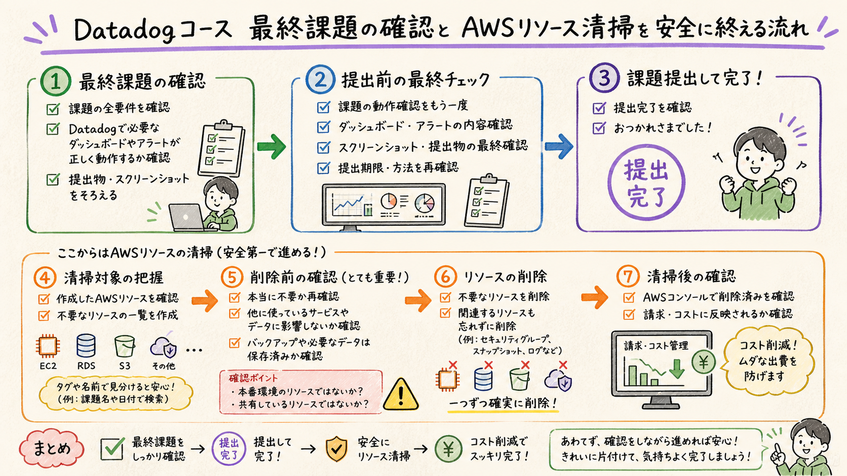 最終課題と掃除を通じて運用の区切りを付けるを示す図