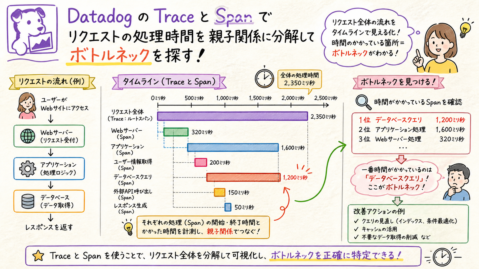 trace・spanで処理の待ち時間を分解するを示す図