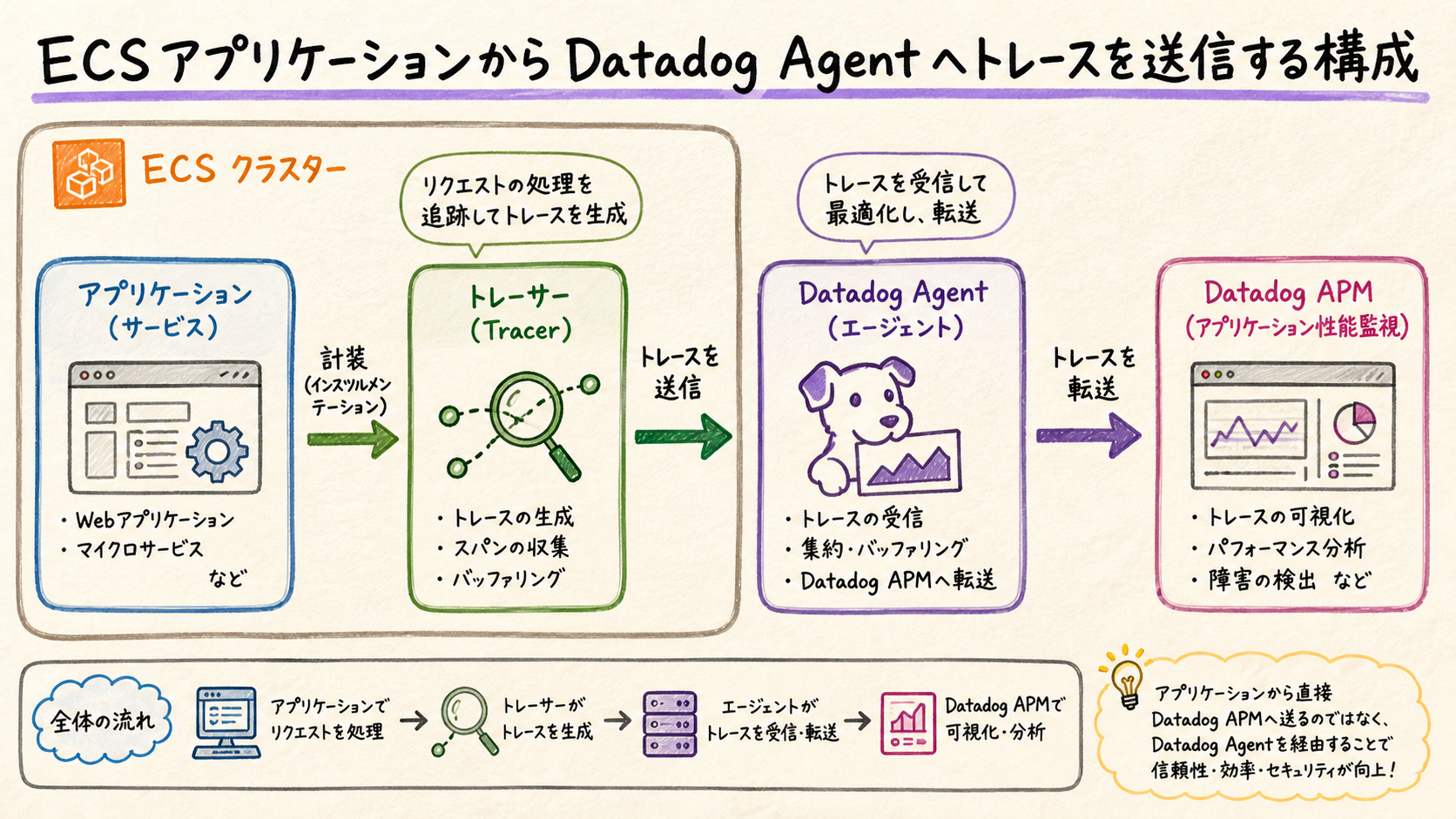 ECSからDatadogへトレースを送る構成を示す図