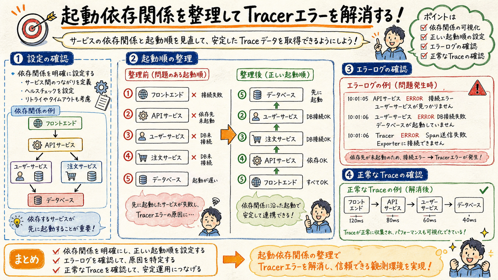 起動依存とTracerのエラーを解きほぐすを示す図