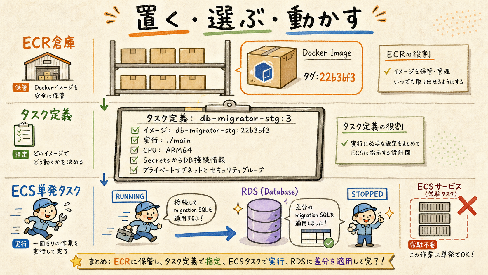 ECR、ECSタスク定義、ECS単発タスクの役割分担図