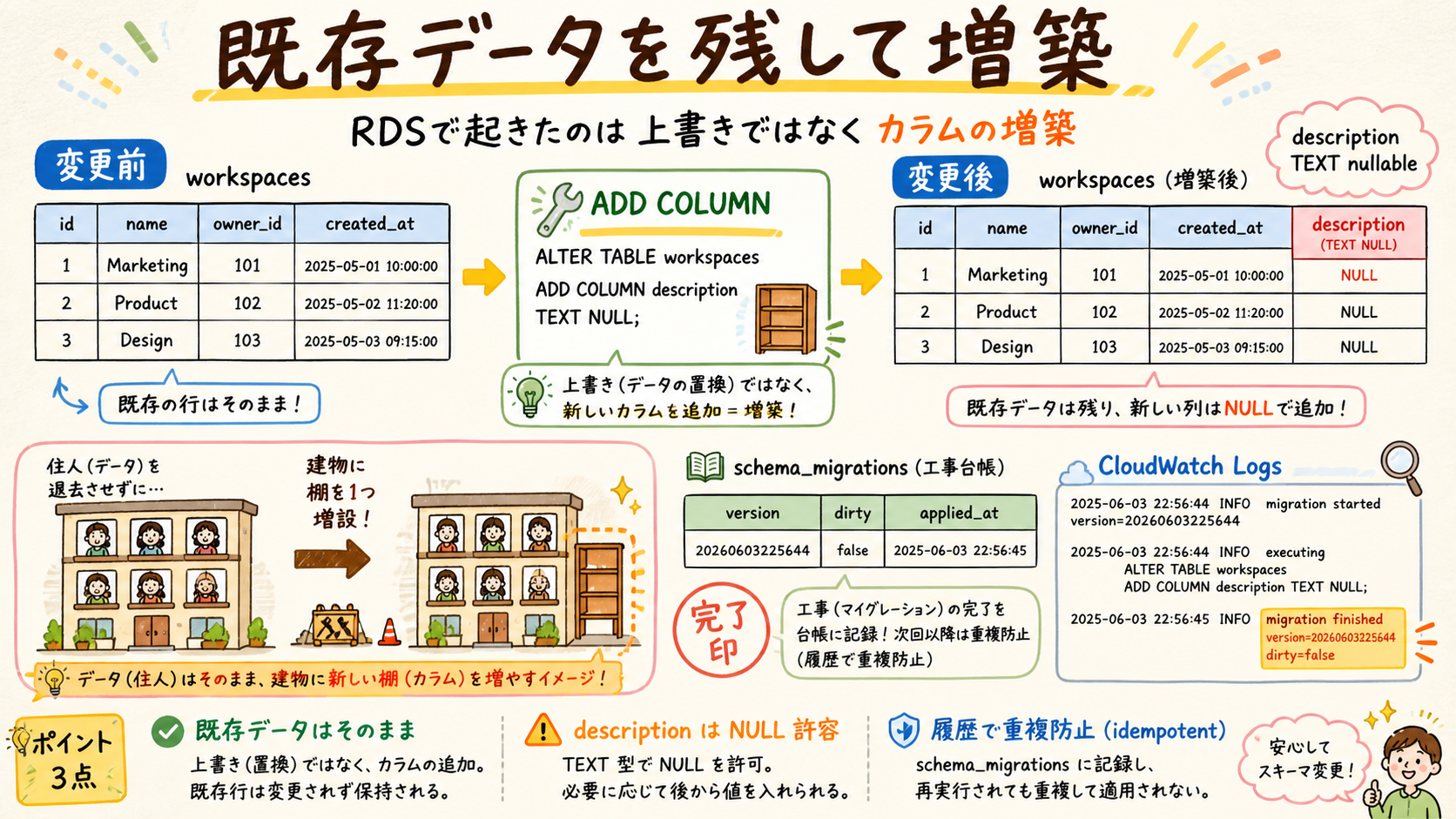 workspacesへdescription列を追加しmigration履歴へ記録する図