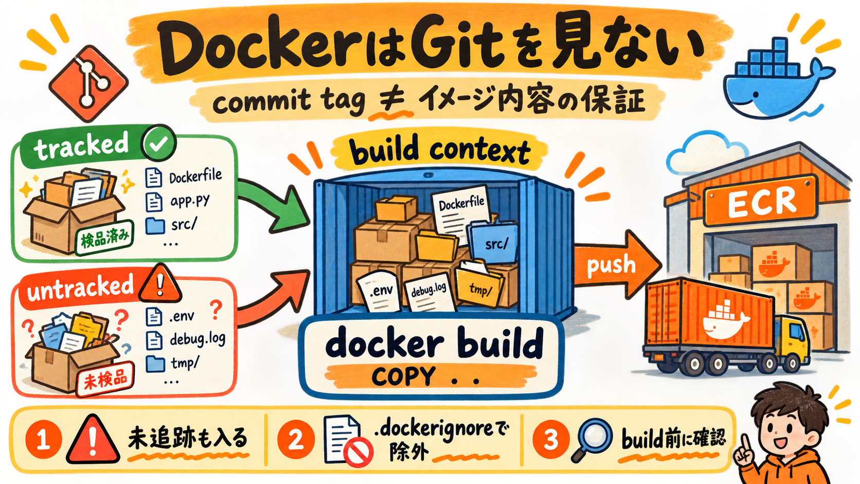 Git未追跡ファイルもDocker build contextに含まれることを示す図