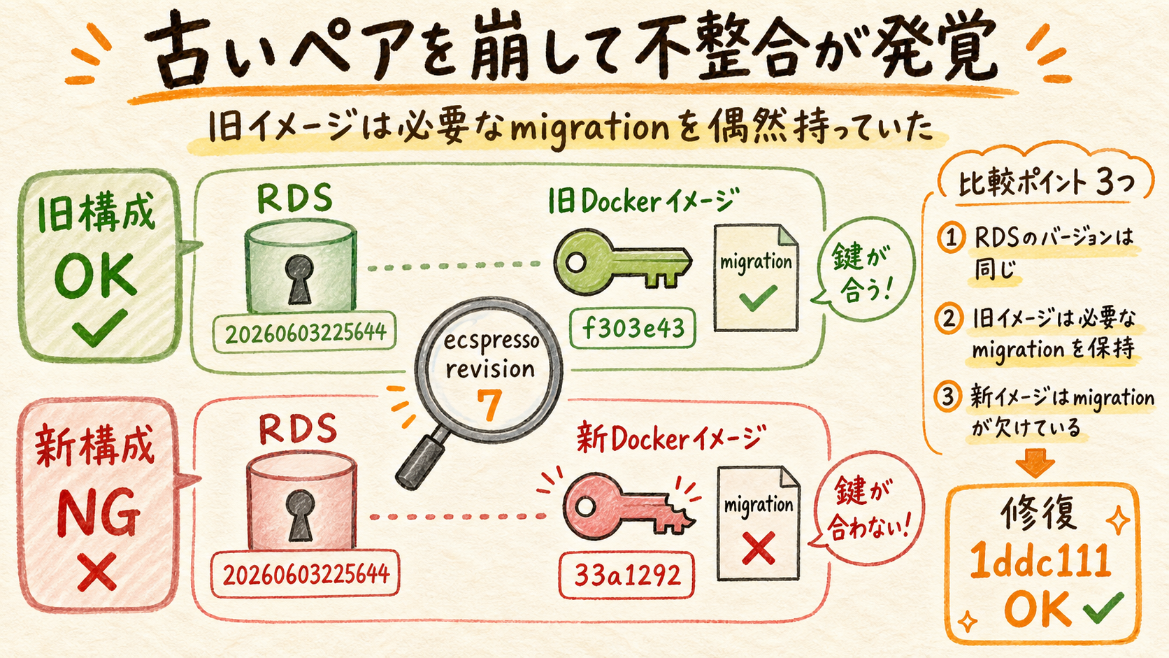 旧イメージでは一致し新イメージでmigration不一致が起きた比較図