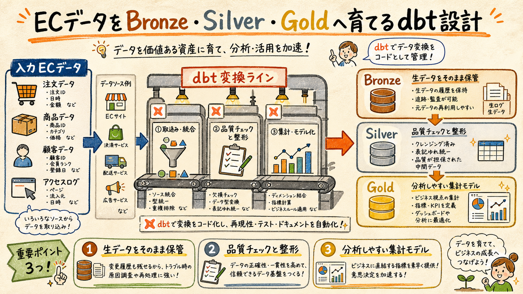 入力を正しい名前で受けるの概念図