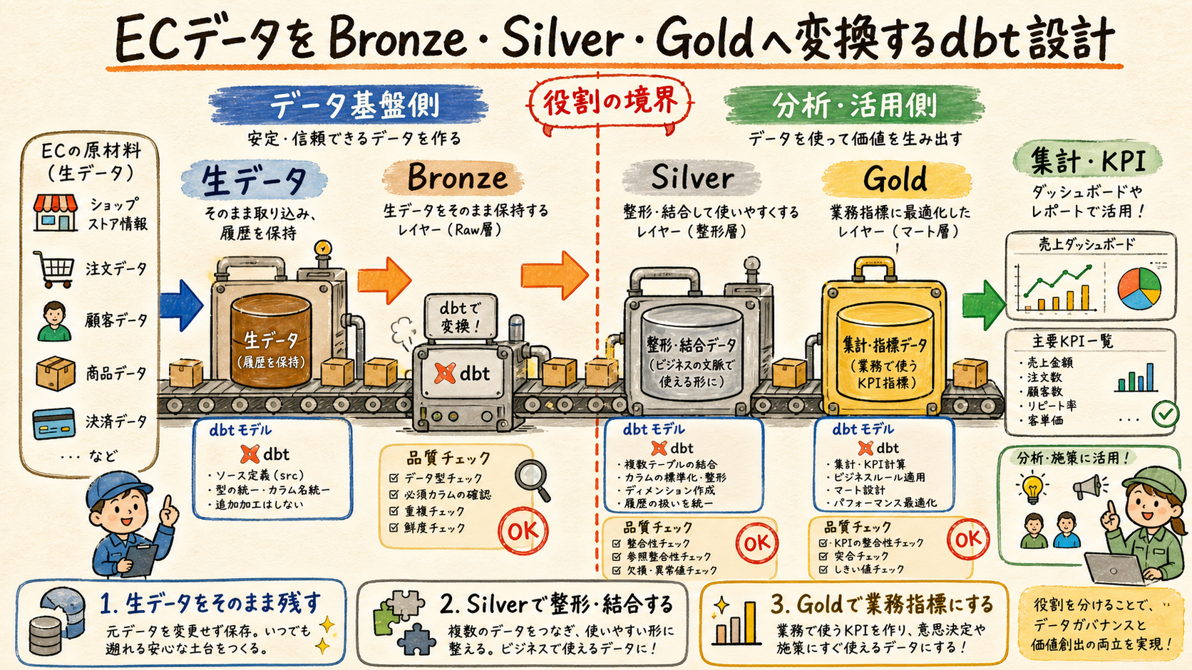 中間変換で複雑さを閉じ込めるの概念図