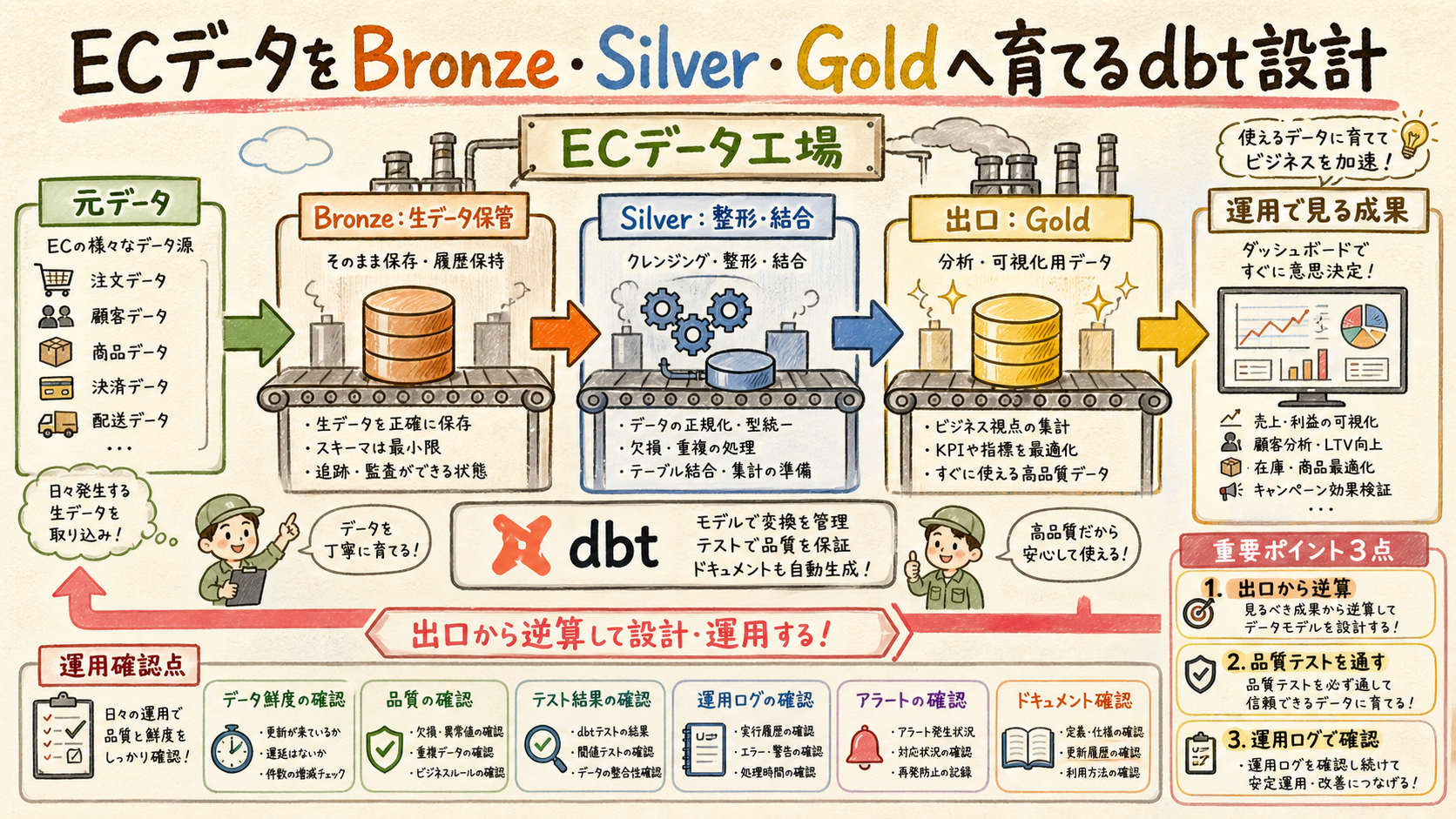 Goldを意思決定の形にするの概念図