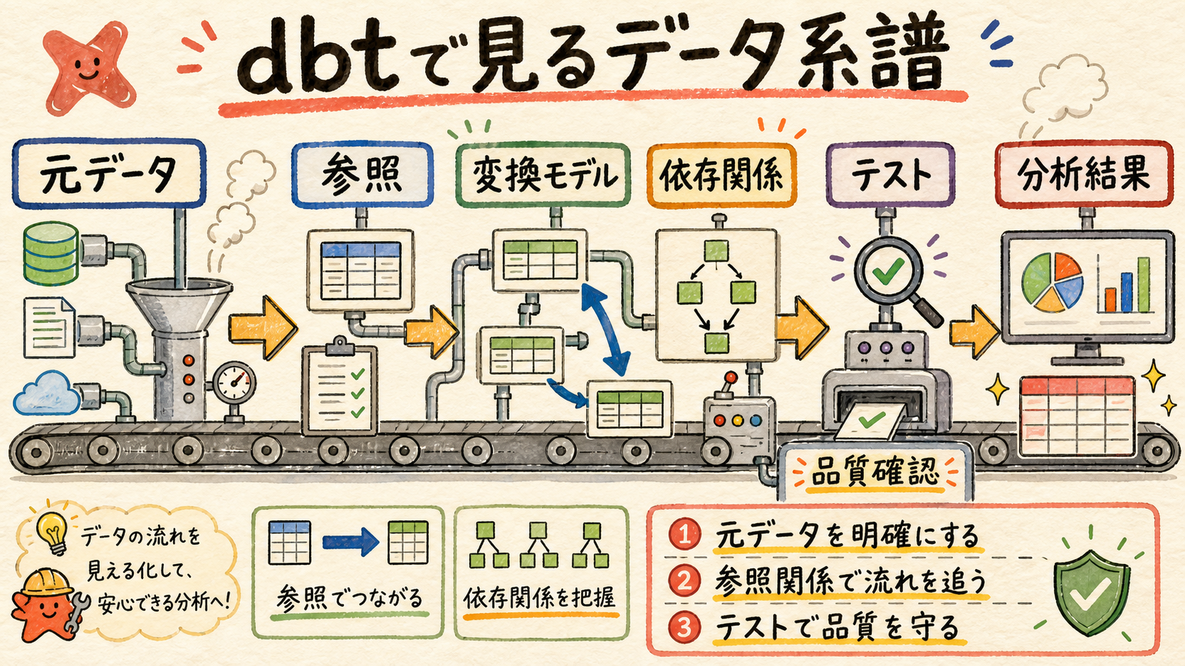 モデルをコードとして置くの概念図