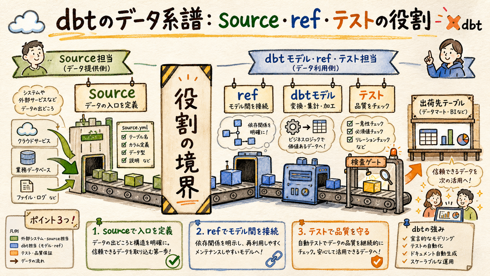 データの来歴を宣言するの概念図