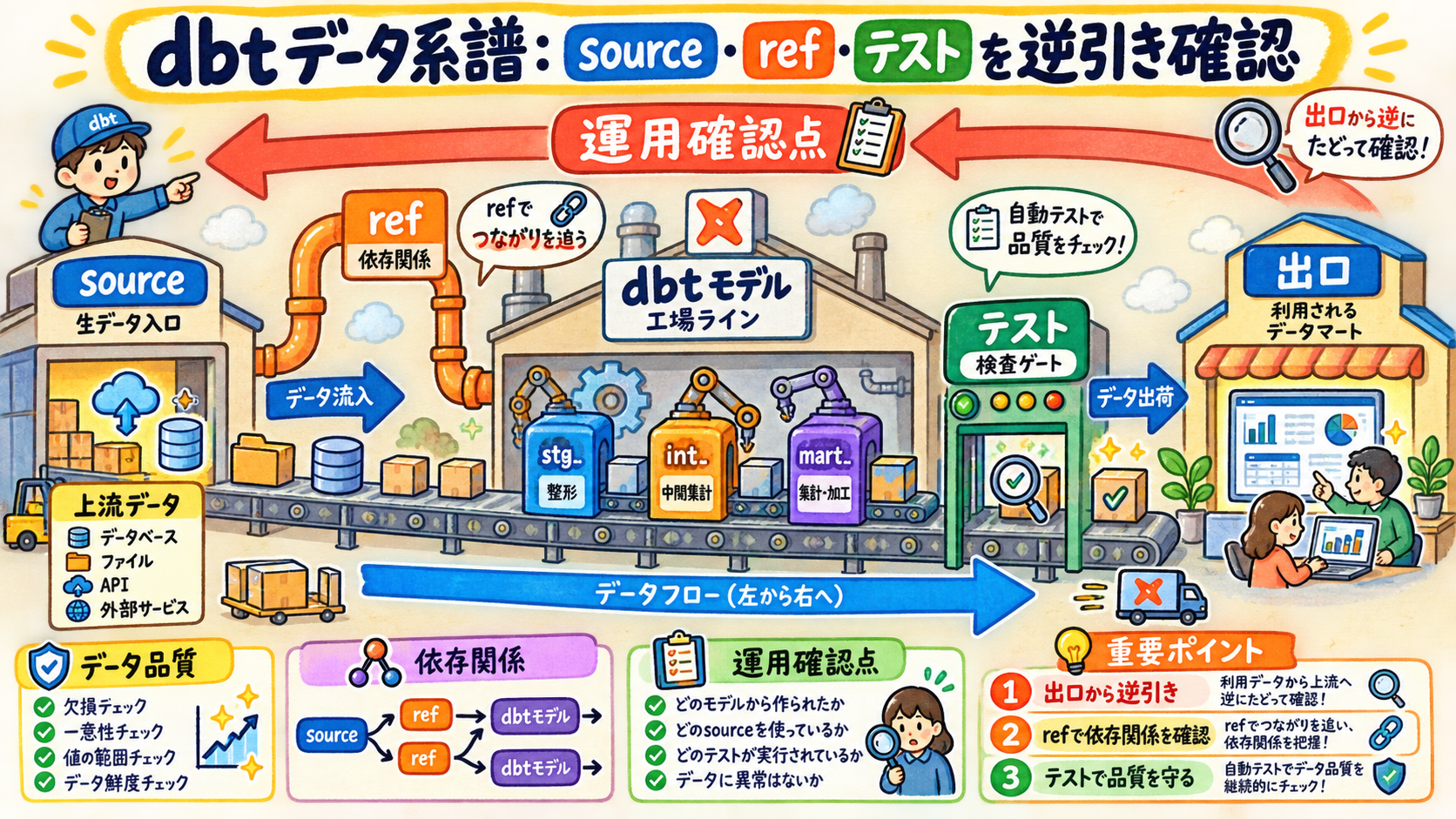 品質と更新方式を選ぶの概念図