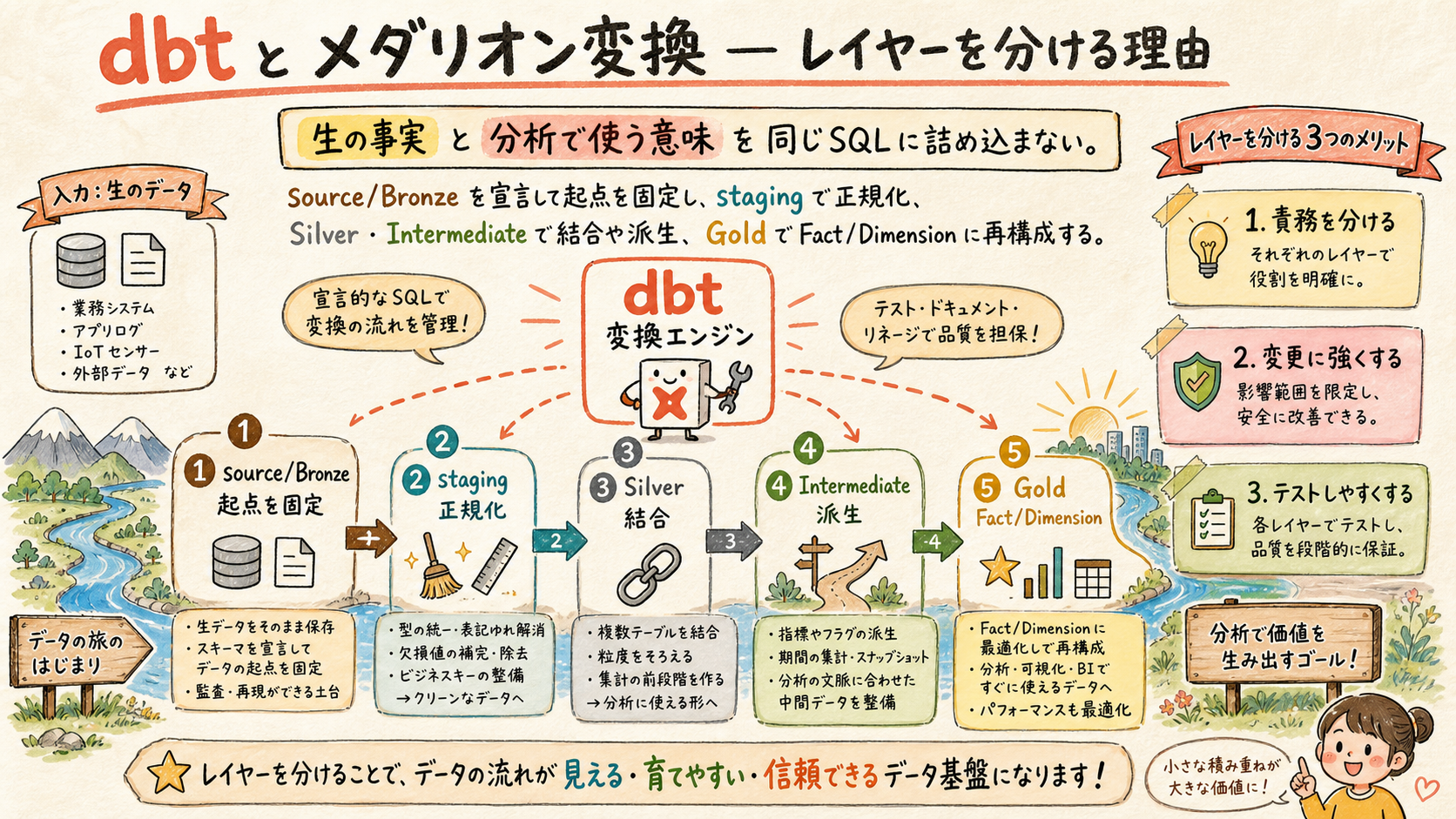 dbtとメダリオン変換のレイヤーを分ける理由図