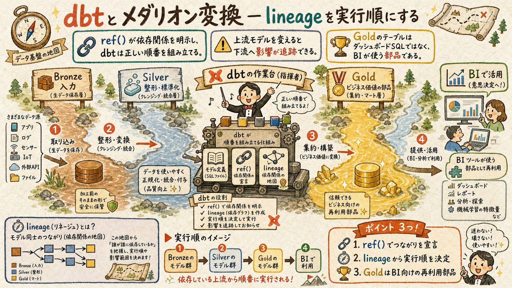 dbtとメダリオン変換のlineageを実行順にする図