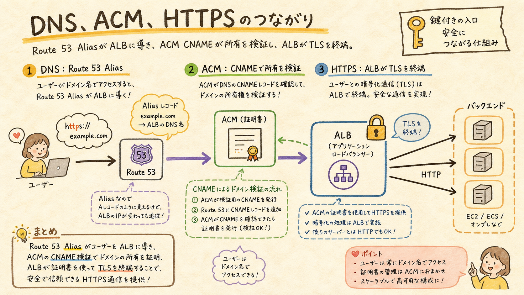 ドメイン名をDNS階層で解決する図