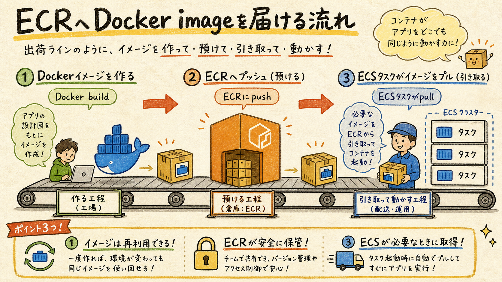 Docker imageがECRを経由してECSへ届く図