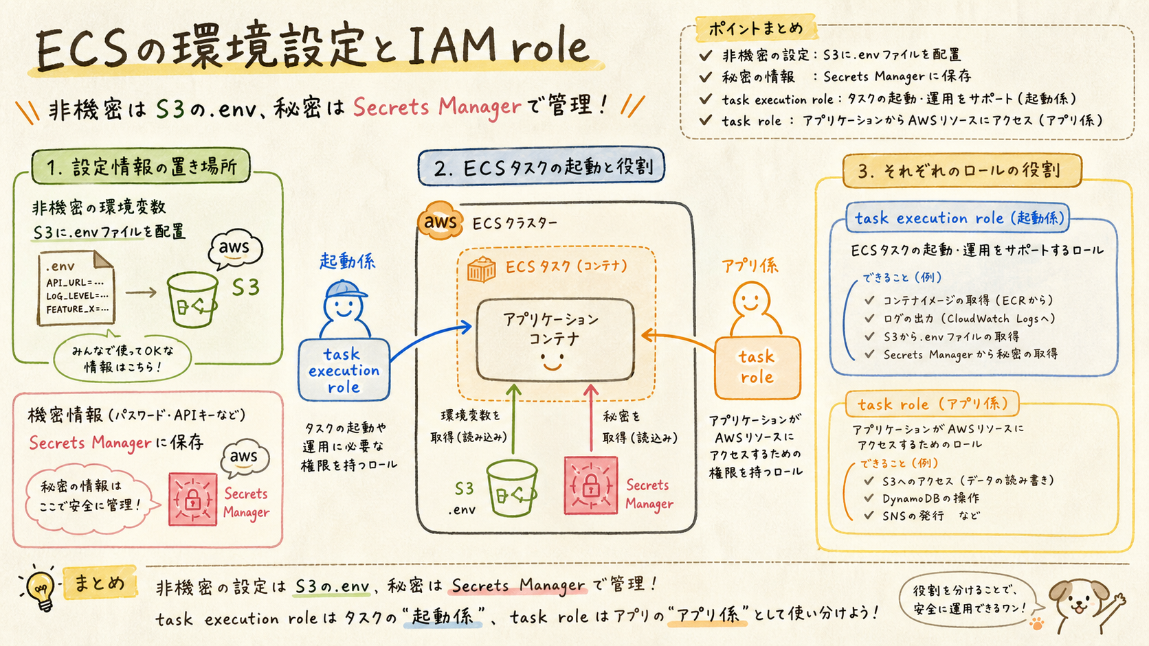 ECS環境設定の保管先を比較する図