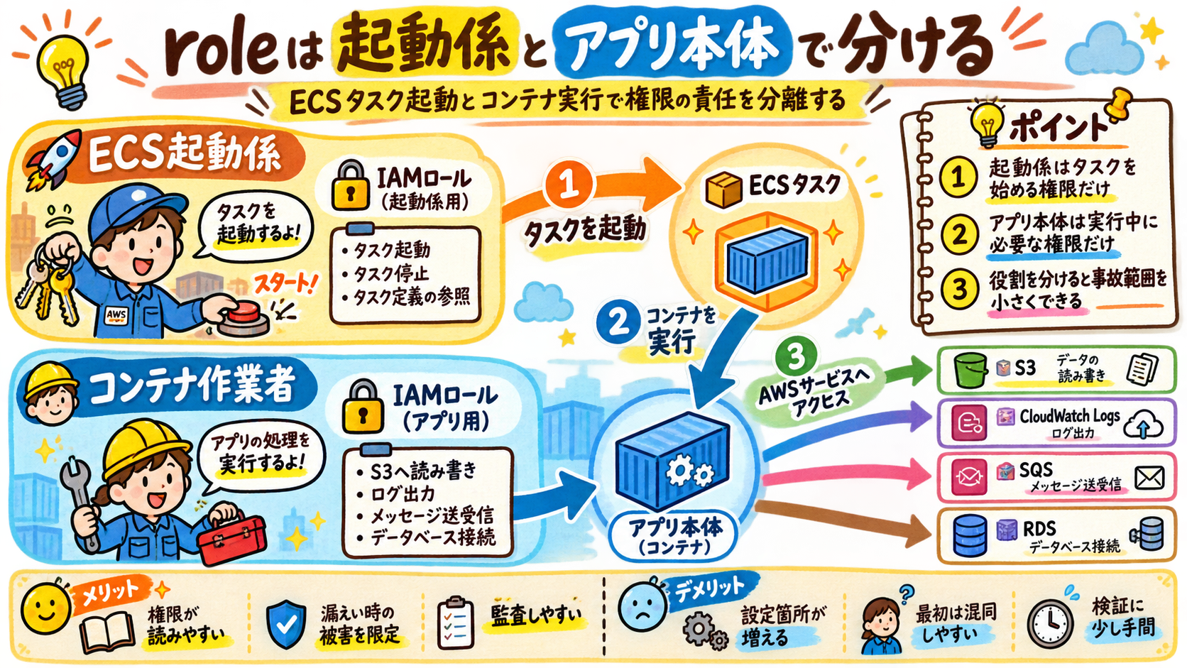 ECS task execution roleとtask roleの権限分離図