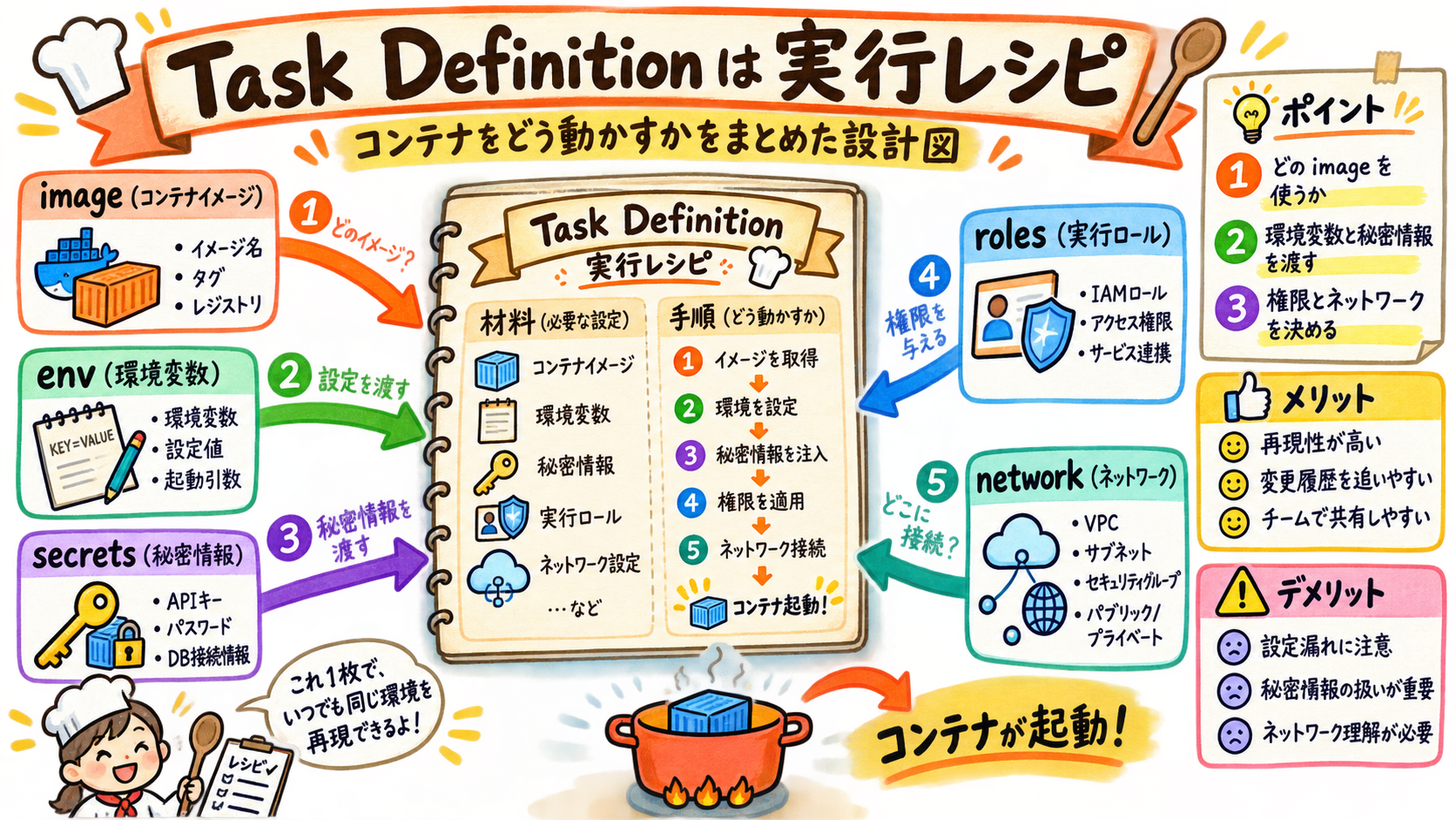 ECS task definitionを構成する実行設定の図